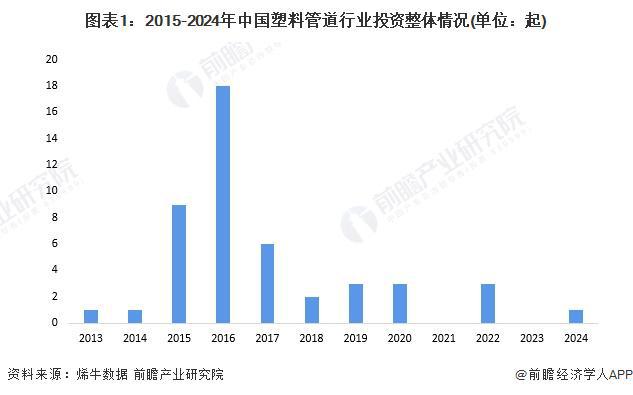 【投资视角】启示2024：中国塑料管道行业投融资及兼并重组分