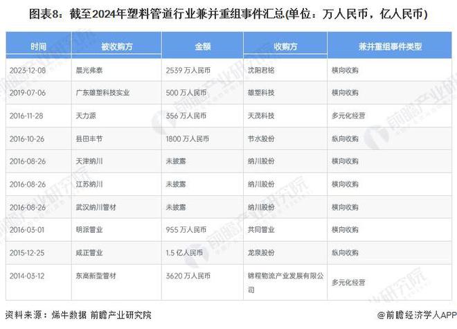 【投资视角】启示2024：中国塑料管道行业投融资及兼并重组分析(附投融资汇总、产业基金和兼并重组等)(图5)