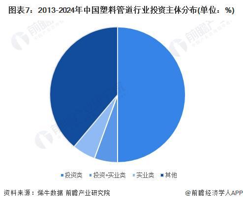 【投资视角】启示2024：中国塑料管道行业投融资及兼并重组分析(附投融资汇总、产业基金和兼并重组等)(图4)