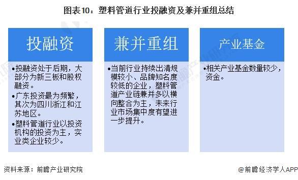 【投资视角】启示2024：中国塑料管道行业投融资及兼并重组分析(附投融资汇总、产业基金和兼并重组等)(图7)