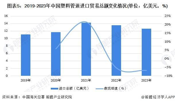 必赢bwin登录入口2024：「行业前瞻」2024-9年全球及中国塑料管道行业发展分析(图4)