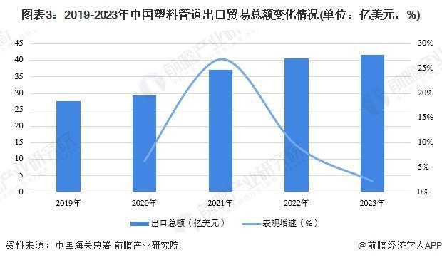 必赢bwin登录入口2024：「行业前瞻」2024-9年全球及中国塑料管道行业发展分析(图3)