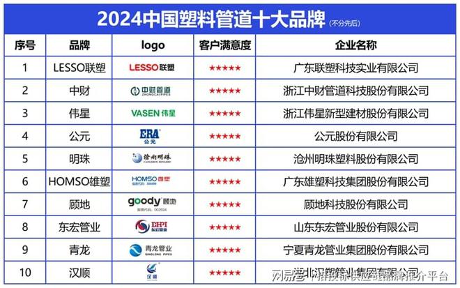 2024中国塑料管道十大品牌发布彰显实力与价值(图2)