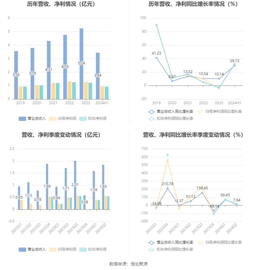 必赢bwin登录入口2024：广厦环能：2024年上半年净利润951533万元同比增长38%(图3)