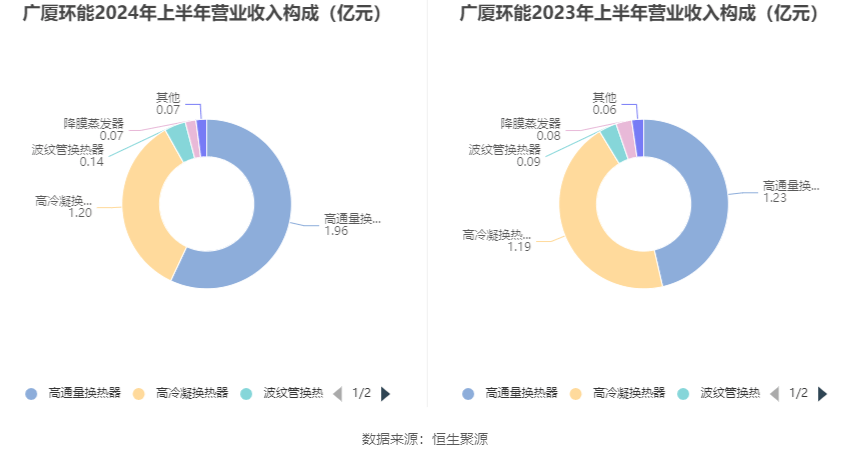 必赢bwin登录入口2024：广厦环能：2024年上半年净利润951533万元同比增长38%(图4)