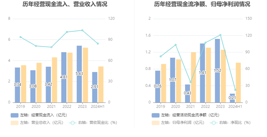 必赢bwin登录入口2024：广厦环能：2024年上半年净利润951533万元同比增长38%(图9)