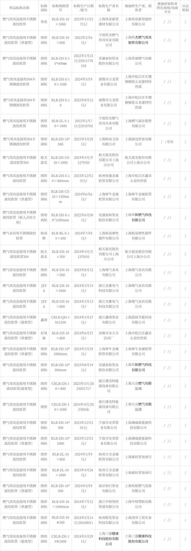 必赢·bwin：2024年上海市燃气用不锈钢波纹软管产品质量