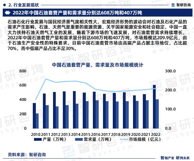 Bwin必赢国际：2024年中国石油套管行业市场投资前景分析报告—智研咨询(图4)