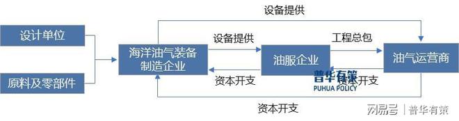 海洋油气装备行业发展现状、趋势、竞争格局分析