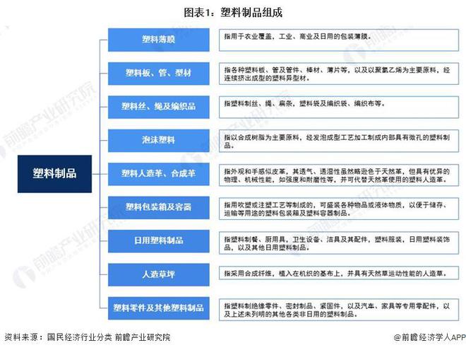 预见2024：《2024年中国塑料制品行业全景图谱》(附市场