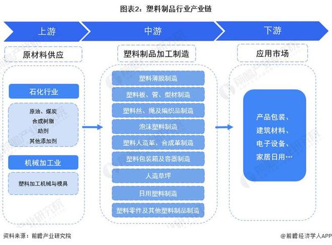 预见2024：《2024年中国塑料制品行业全景图谱》(附市场现状、竞争格局和发展趋势等)(图2)