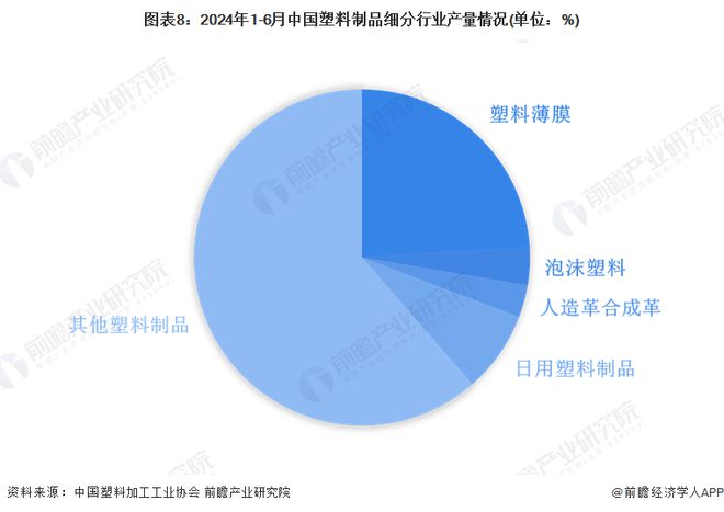 预见2024：《2024年中国塑料制品行业全景图谱》(附市场现状、竞争格局和发展趋势等)(图8)