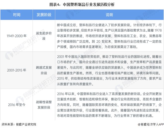 预见2024：《2024年中国塑料制品行业全景图谱》(附市场现状、竞争格局和发展趋势等)(图4)