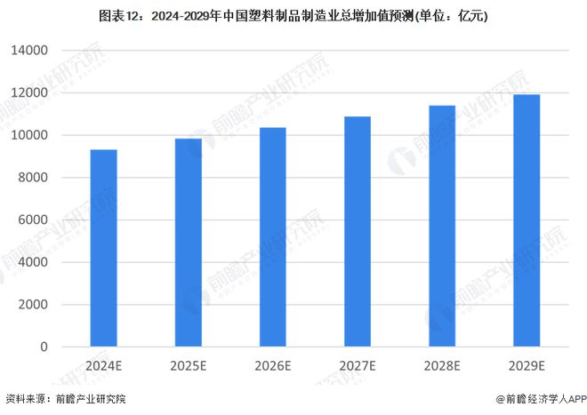 预见2024：《2024年中国塑料制品行业全景图谱》(附市场现状、竞争格局和发展趋势等)(图12)