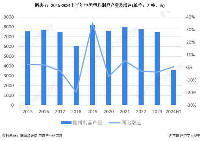 预见2024：《2024年中国塑料制品行业全景图谱》(附市场现状、竞争格局和发展趋势等)(图7)