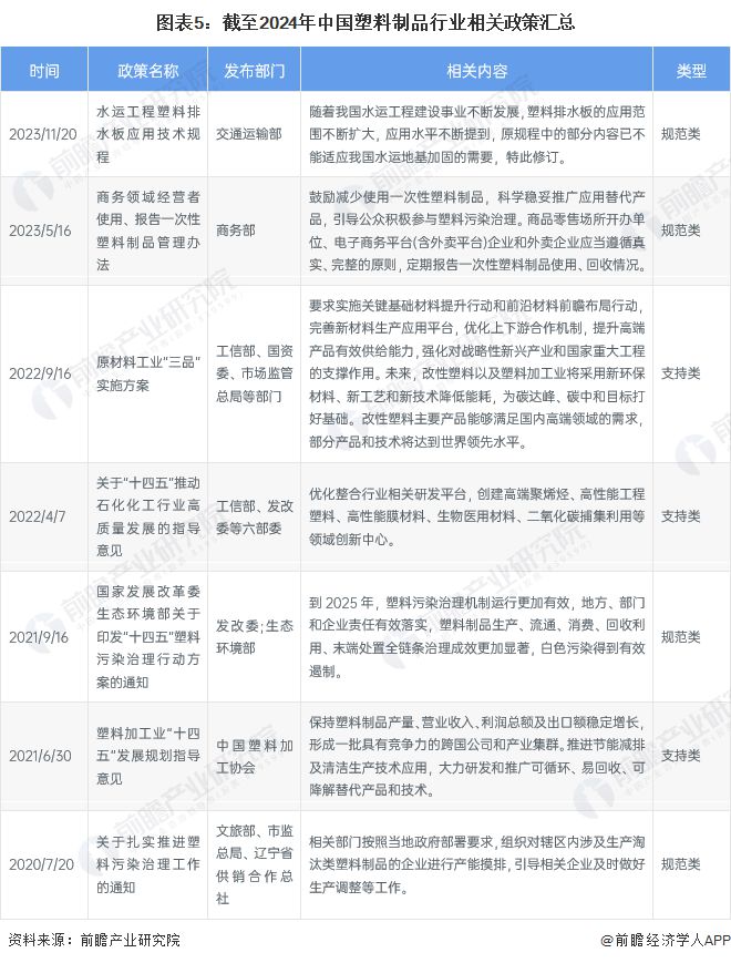 预见2024：《2024年中国塑料制品行业全景图谱》(附市场现状、竞争格局和发展趋势等)(图5)