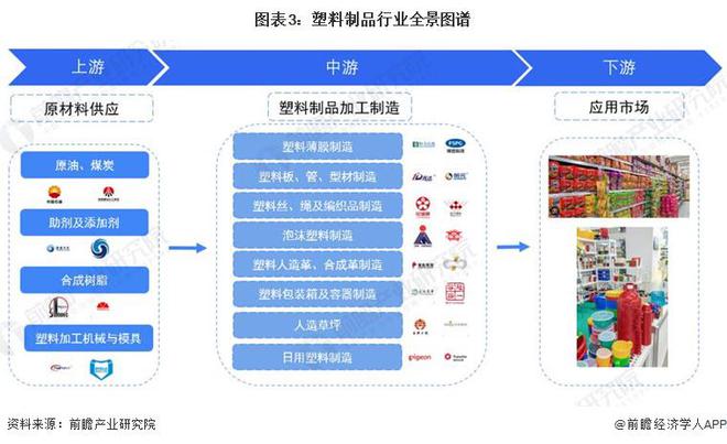 预见2024：《2024年中国塑料制品行业全景图谱》(附市场现状、竞争格局和发展趋势等)(图3)