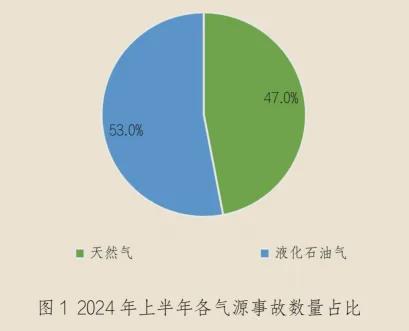 警惕！上半年已致27死158伤！燃气安全日常怎么做？