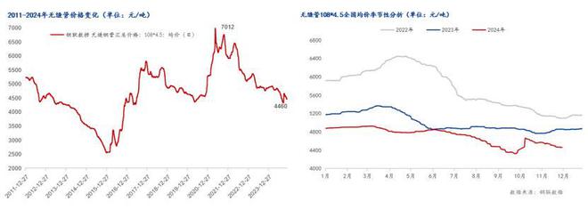 Mysteel年报：2024年国内无缝钢管市场回顾及2025