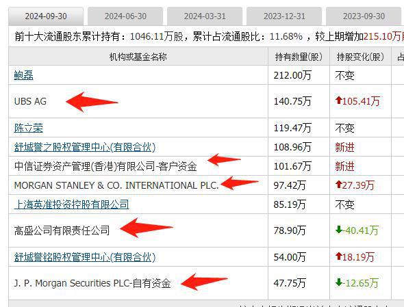 外资集体抄底这19家公司10大股东有一半都是知名外资新进场(图7)