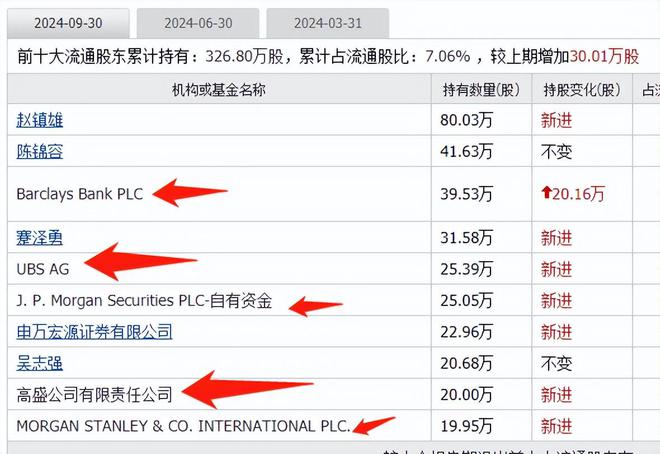 外资集体抄底这19家公司10大股东有一半都是知名外资新进场(图2)