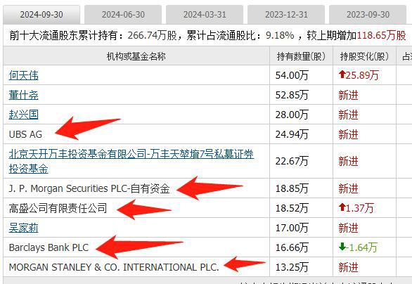 外资集体抄底这19家公司10大股东有一半都是知名外资新进场(图4)