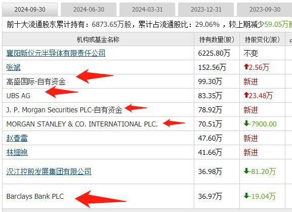 外资集体抄底这19家公司10大股东有一半都是知名外资新进场(图6)