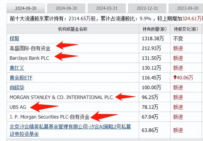 外资集体抄底这19家公司10大股东有一半都是知名外资新进场(图3)