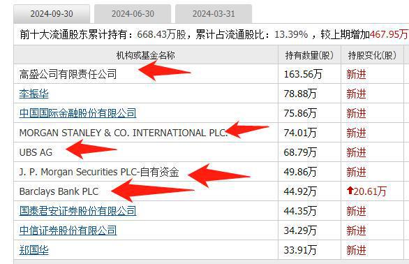 外资集体抄底这19家公司10大股东有一半都是知名外资新进场(图5)