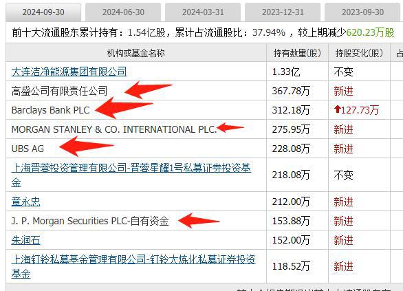 外资集体抄底这19家公司10大股东有一半都是知名外资新进场(图8)