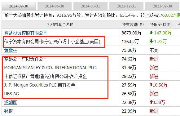 外资集体抄底这19家公司10大股东有一半都是知名外资新进场(图19)