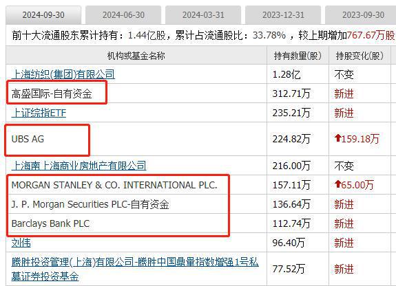 外资集体抄底这19家公司10大股东有一半都是知名外资新进场(图14)