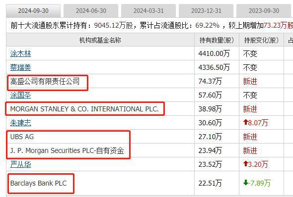 外资集体抄底这19家公司10大股东有一半都是知名外资新进场(图17)