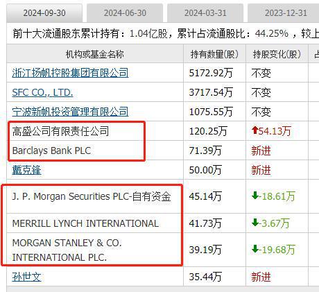 外资集体抄底这19家公司10大股东有一半都是知名外资新进场(图13)