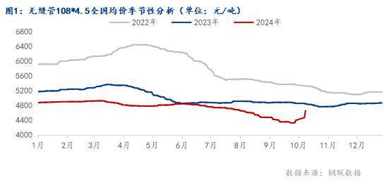 Mysteel：2024年全国无缝管市场回顾及四季度展望