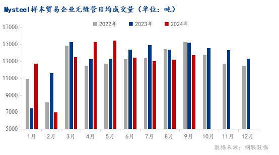 Mysteel：2024年全国无缝管市场回顾及四季度展望(图8)