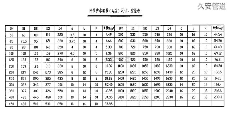 刚性防水套管尺寸对照表(图1)