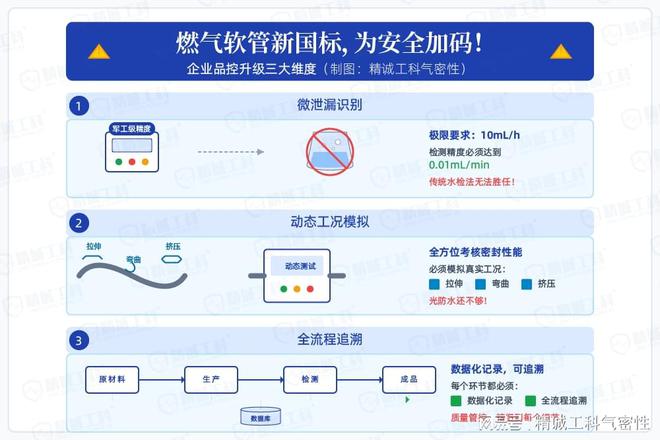 必赢·bwin：新国标GB44017-2024重磅发布！燃气软管气密检测成标配！(图3)