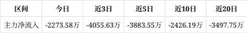 Bwin必赢国际：科创新源跌085%成交额222亿元近5日主力净流入-388355万(图1)